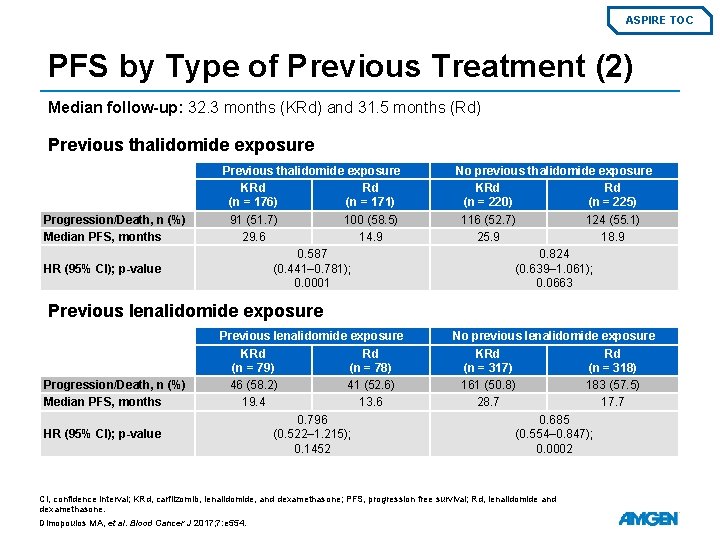 ASPIRE TOC PFS by Type of Previous Treatment (2) Median follow-up: 32. 3 months