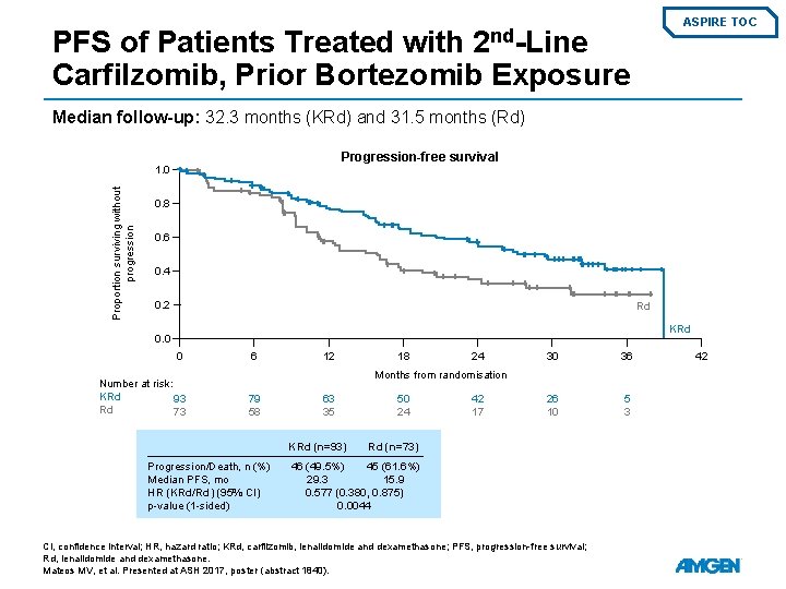 ASPIRE TOC 2 nd-Line PFS of Patients Treated with Carfilzomib, Prior Bortezomib Exposure Median