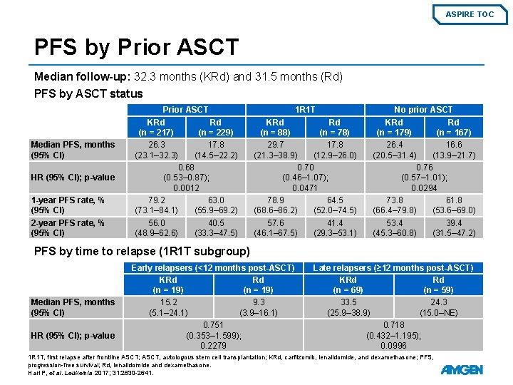 ASPIRE TOC PFS by Prior ASCT Median follow-up: 32. 3 months (KRd) and 31.