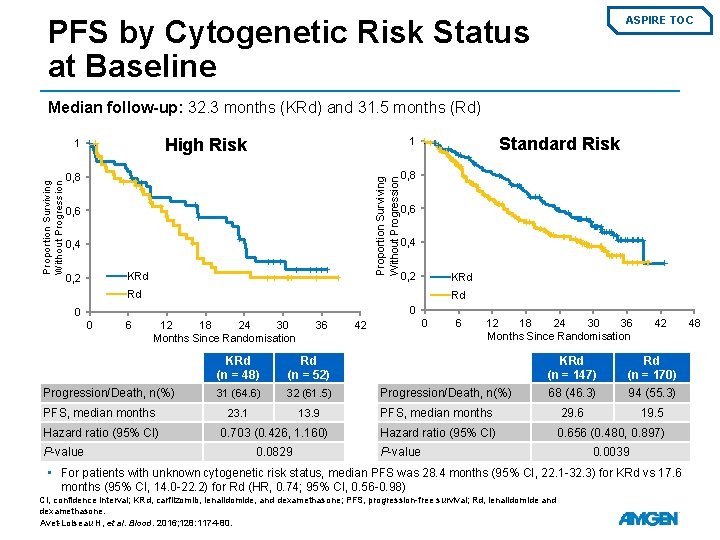 PFS by Cytogenetic Risk Status at Baseline ASPIRE TOC Median follow-up: 32. 3 months