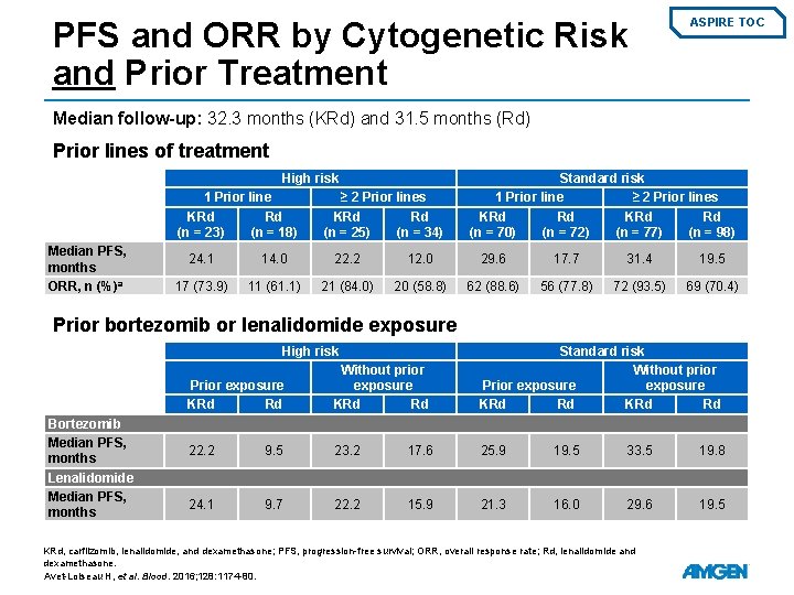 PFS and ORR by Cytogenetic Risk and Prior Treatment ASPIRE TOC Median follow-up: 32.