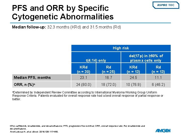 PFS and ORR by Specific Cytogenetic Abnormalities ASPIRE TOC Median follow-up: 32. 3 months