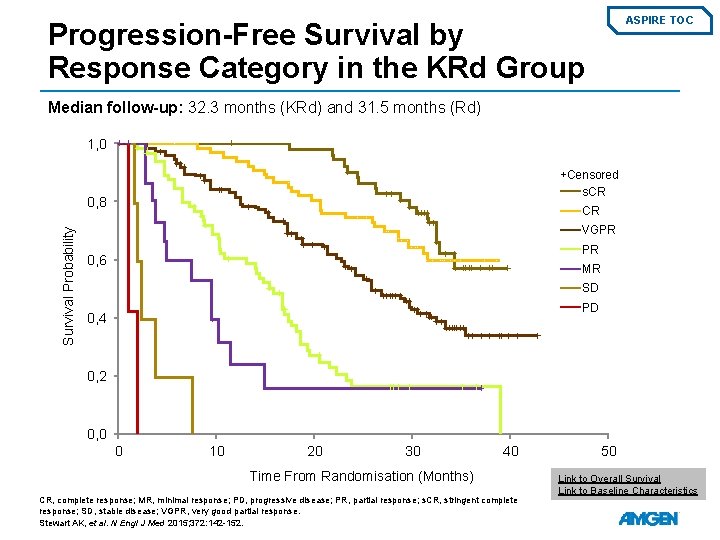 ASPIRE TOC Progression-Free Survival by Response Category in the KRd Group Median follow-up: 32.