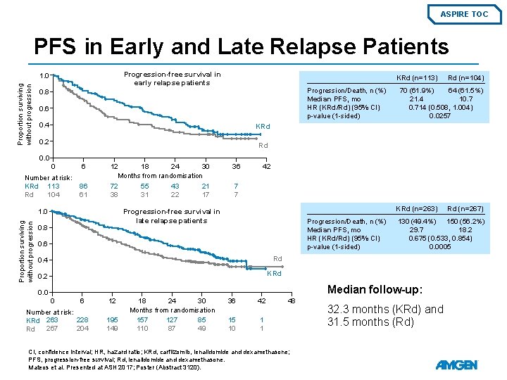 ASPIRE TOC PFS in Early and Late Relapse Patients Progression-free survival in early relapse