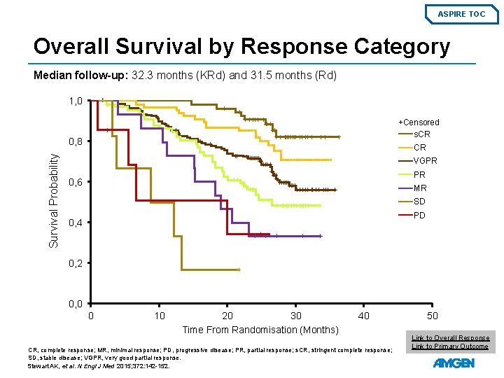 ASPIRE TOC Overall Survival by Response Category Median follow-up: 32. 3 months (KRd) and