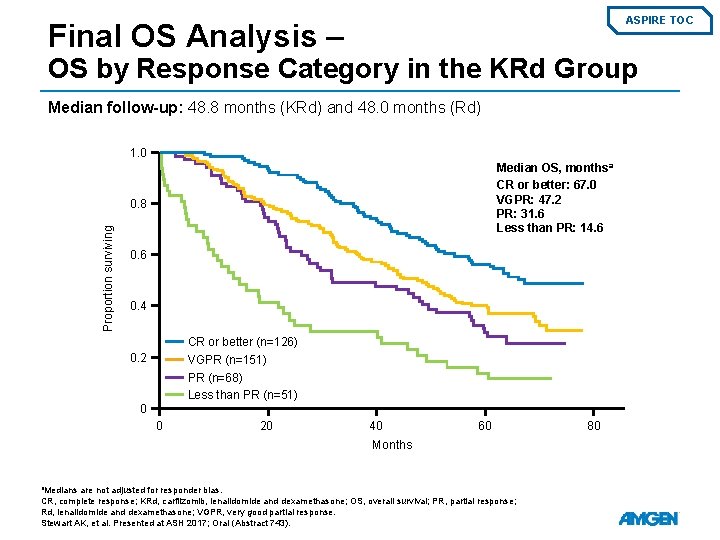 ASPIRE TOC Final OS Analysis – OS by Response Category in the KRd Group