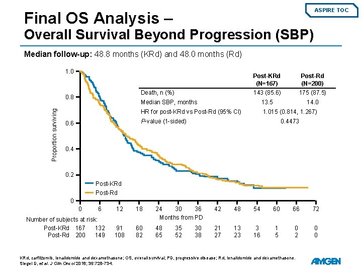 ASPIRE TOC Final OS Analysis – Overall Survival Beyond Progression (SBP) Median follow-up: 48.