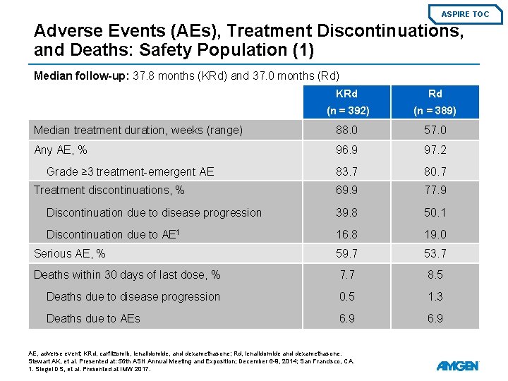 ASPIRE TOC Adverse Events (AEs), Treatment Discontinuations, and Deaths: Safety Population (1) Median follow-up: