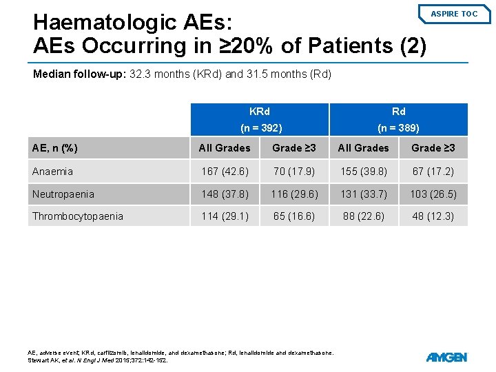 Haematologic AEs: AEs Occurring in ≥ 20% of Patients (2) ASPIRE TOC Median follow-up: