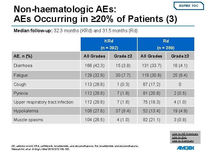 Non-haematologic AEs: AEs Occurring in ≥ 20% of Patients (3) ASPIRE TOC Median follow-up: