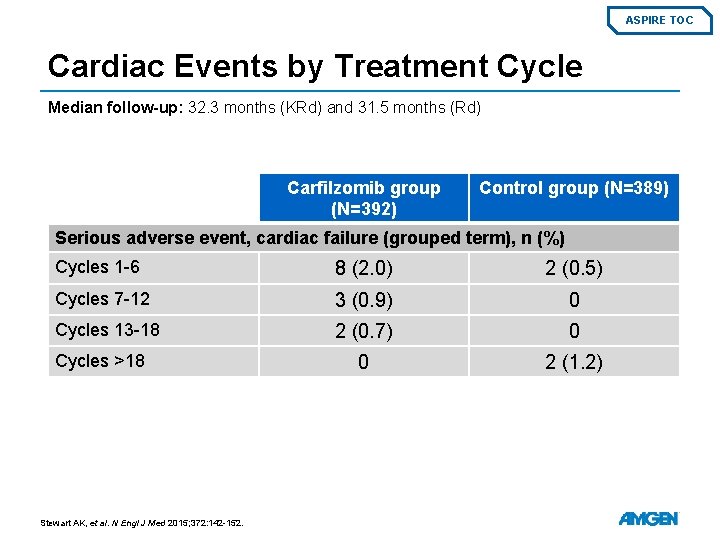 ASPIRE TOC Cardiac Events by Treatment Cycle Median follow-up: 32. 3 months (KRd) and