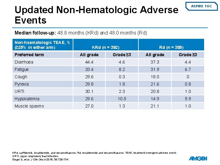 Updated Non-Hematologic Adverse Events ASPIRE TOC Median follow-up: 48. 8 months (KRd) and 48.