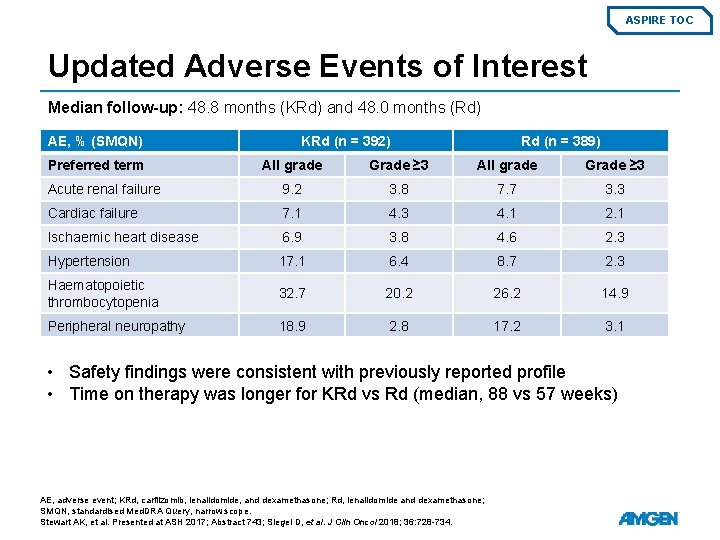 ASPIRE TOC Updated Adverse Events of Interest Median follow-up: 48. 8 months (KRd) and