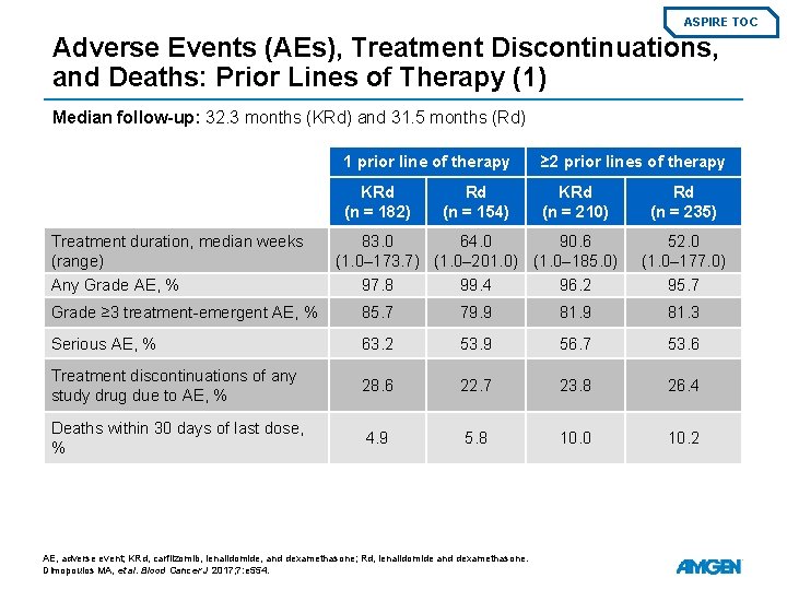 ASPIRE TOC Adverse Events (AEs), Treatment Discontinuations, and Deaths: Prior Lines of Therapy (1)