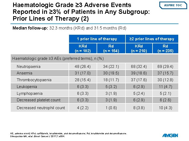 Haematologic Grade ≥ 3 Adverse Events Reported in ≥ 3% of Patients in Any