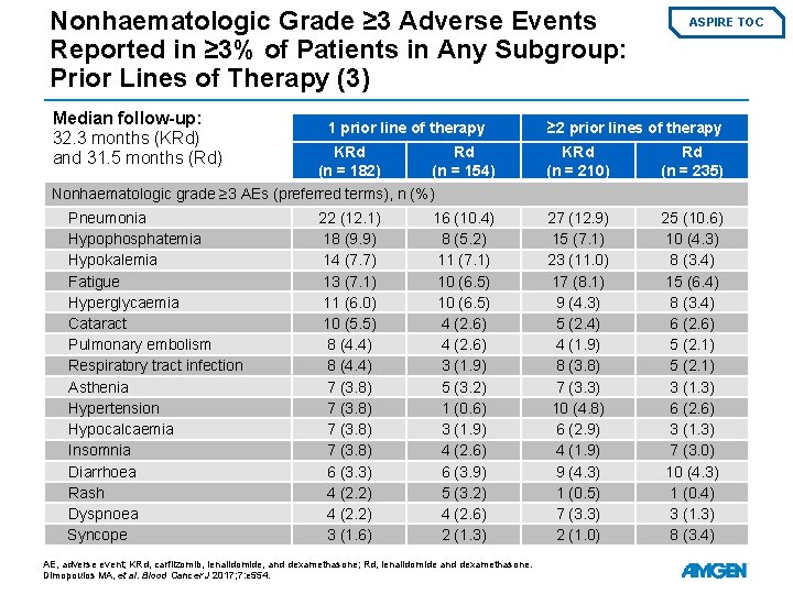 Nonhaematologic Grade ≥ 3 Adverse Events Reported in ≥ 3% of Patients in Any