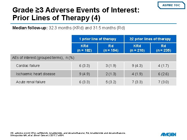 Grade ≥ 3 Adverse Events of Interest: Prior Lines of Therapy (4) ASPIRE TOC