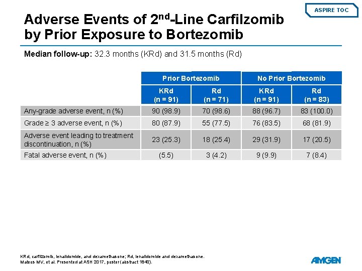 2 nd-Line Adverse Events of Carfilzomib by Prior Exposure to Bortezomib ASPIRE TOC Median