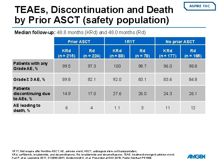 TEAEs, Discontinuation and Death by Prior ASCT (safety population) ASPIRE TOC Median follow-up: 48.