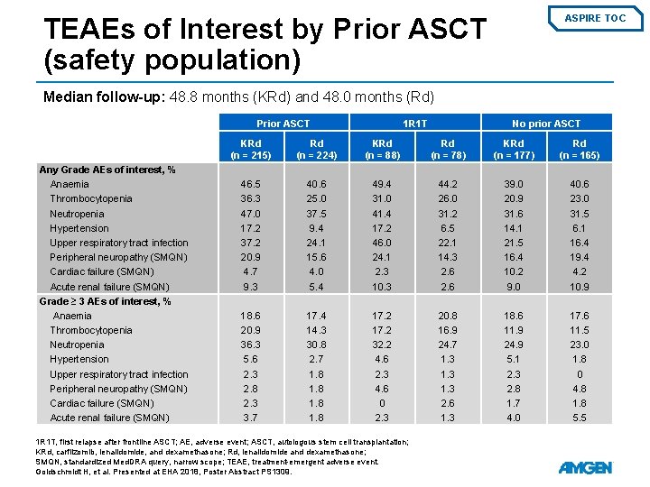 TEAEs of Interest by Prior ASCT (safety population) ASPIRE TOC Median follow-up: 48. 8