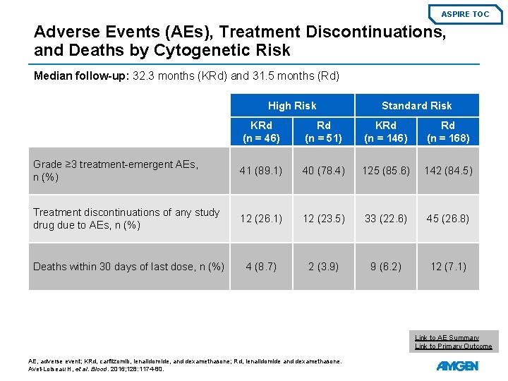 ASPIRE TOC Adverse Events (AEs), Treatment Discontinuations, and Deaths by Cytogenetic Risk Median follow-up: