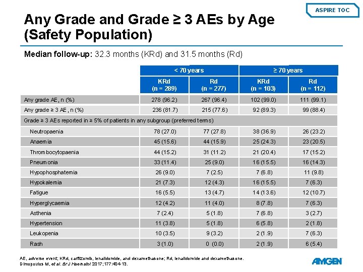 ASPIRE TOC Any Grade and Grade ≥ 3 AEs by Age (Safety Population) Median