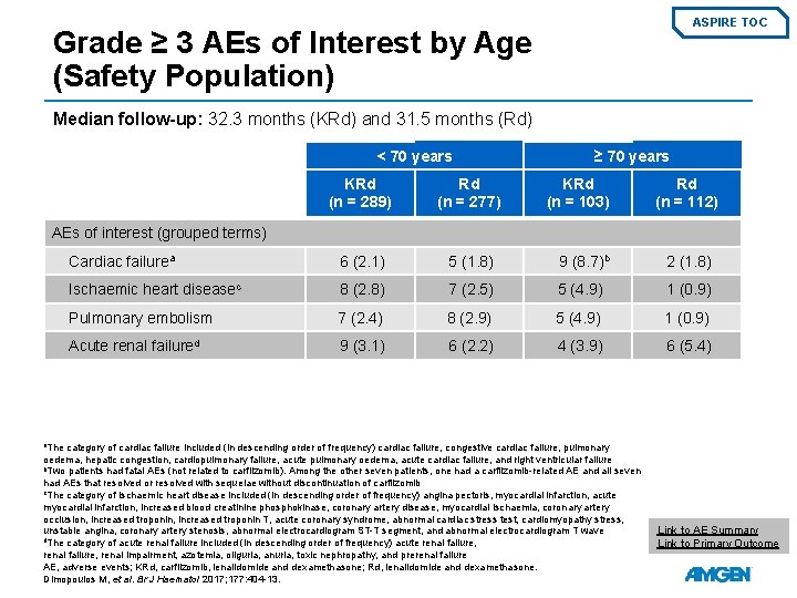 ASPIRE TOC Grade ≥ 3 AEs of Interest by Age (Safety Population) Median follow-up: