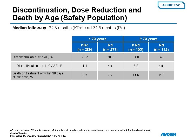 ASPIRE TOC Discontinuation, Dose Reduction and Death by Age (Safety Population) Median follow-up: 32.