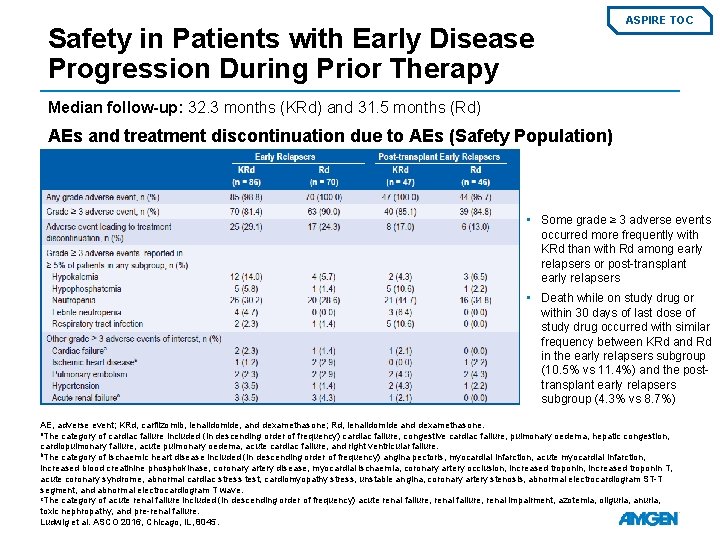 Safety in Patients with Early Disease Progression During Prior Therapy ASPIRE TOC Median follow-up: