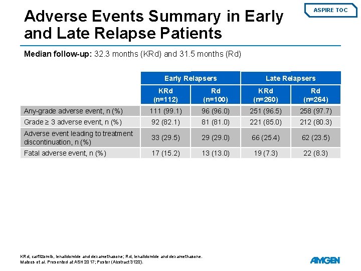 Adverse Events Summary in Early and Late Relapse Patients ASPIRE TOC Median follow-up: 32.