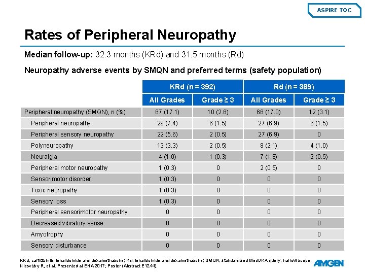 ASPIRE TOC Rates of Peripheral Neuropathy Median follow-up: 32. 3 months (KRd) and 31.