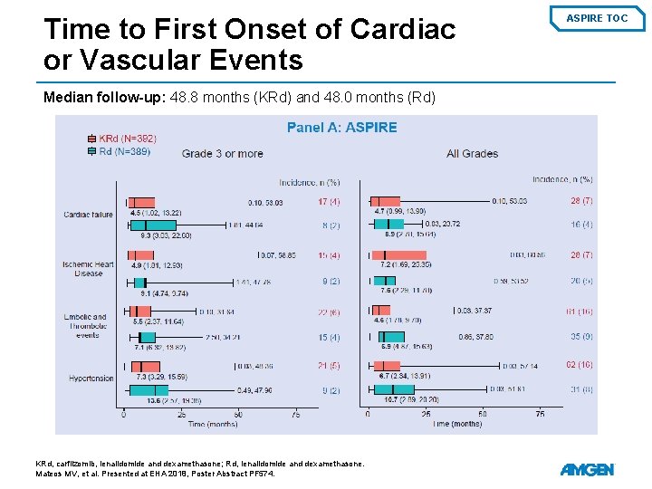 Time to First Onset of Cardiac or Vascular Events Median follow-up: 48. 8 months