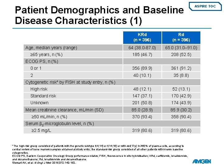 Patient Demographics and Baseline Disease Characteristics (1) ASPIRE TOC KRd (n = 396) 64