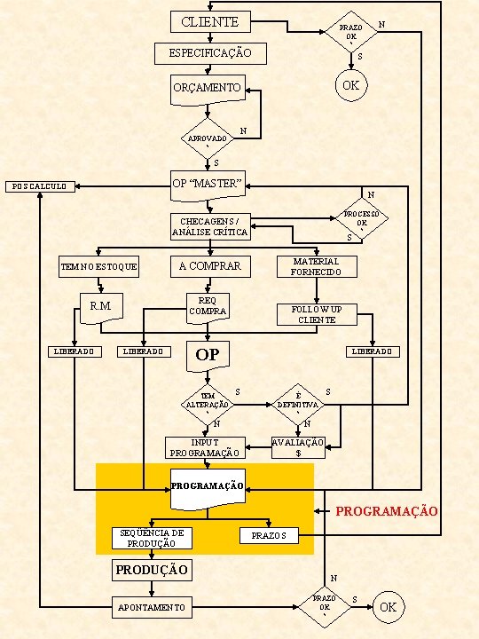 CLIENTE N PRAZO OK ? ESPECIFICAÇÃO S OK ORÇAMENTO N APROVADO ? S OP