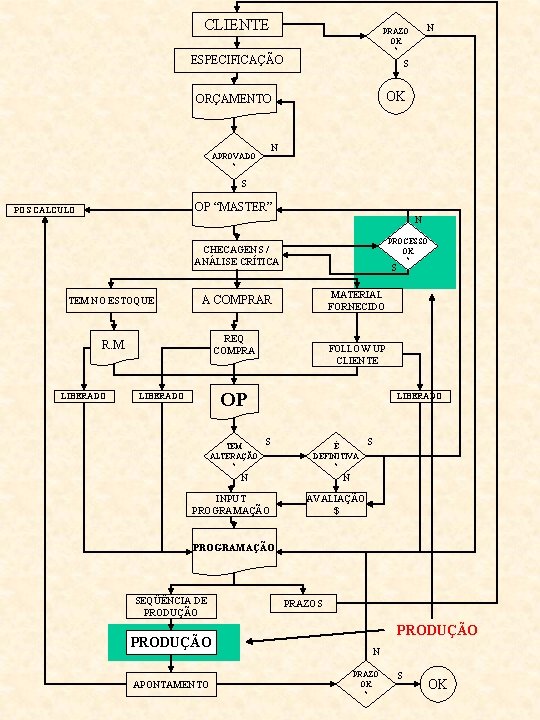CLIENTE N PRAZO OK ? ESPECIFICAÇÃO S OK ORÇAMENTO N APROVADO ? S OP