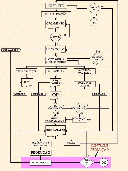 CLIENTE N PRAZO OK ? ESPECIFICAÇÃO S OK ORÇAMENTO N APROVADO ? S OP