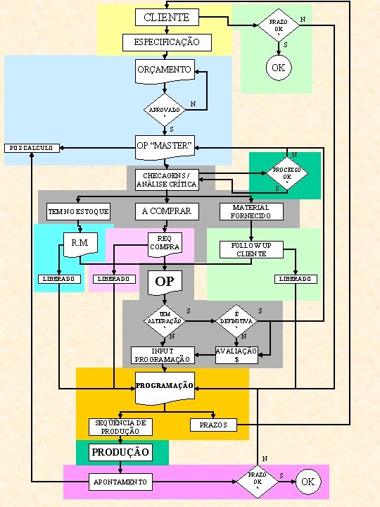 CLIENTE N PRAZO OK ? ESPECIFICAÇÃO S OK ORÇAMENTO N APROVADO ? S OP