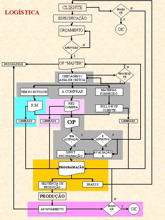 CLIENTE LOGÍSTICA N PRAZO OK ? ESPECIFICAÇÃO S OK ORÇAMENTO N APROVADO ? S