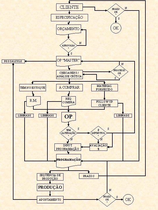 CLIENTE N PRAZO OK ? ESPECIFICAÇÃO S OK ORÇAMENTO N APROVADO ? S OP