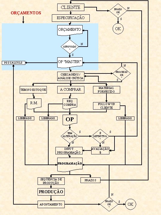 CLIENTE N PRAZO OK ? ORÇAMENTOS ESPECIFICAÇÃO S OK ORÇAMENTO N APROVADO ? S