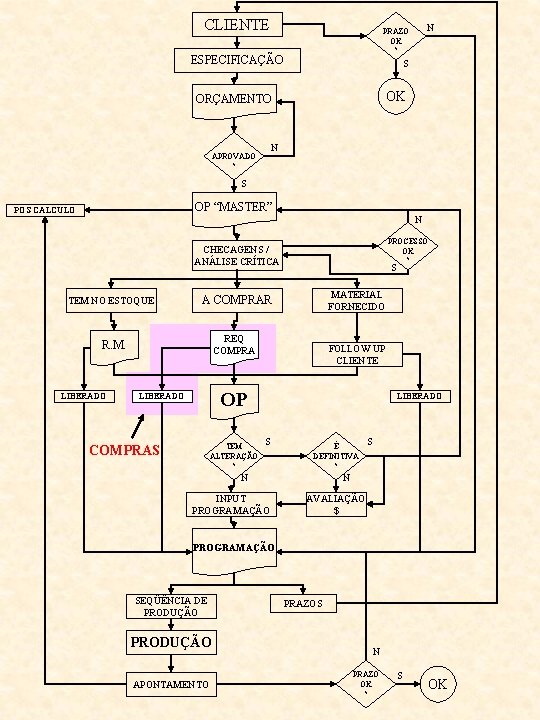 CLIENTE N PRAZO OK ? ESPECIFICAÇÃO S OK ORÇAMENTO N APROVADO ? S OP