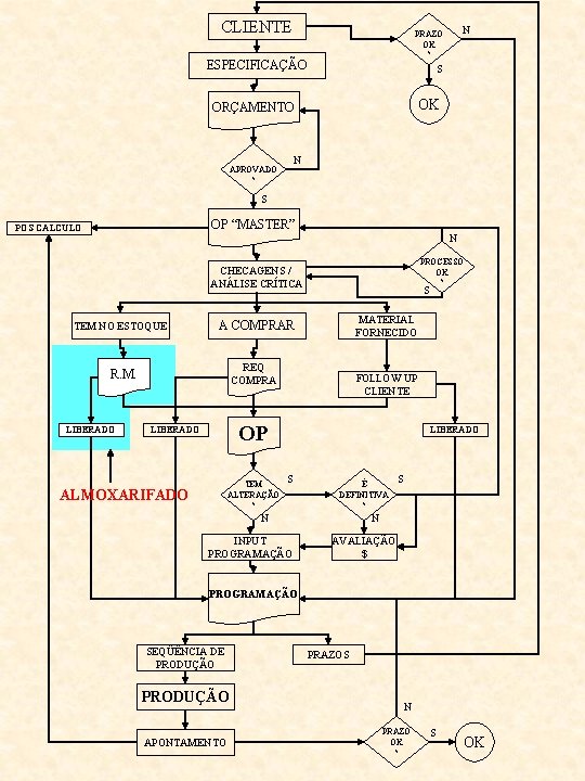 CLIENTE N PRAZO OK ? ESPECIFICAÇÃO S OK ORÇAMENTO N APROVADO ? S OP