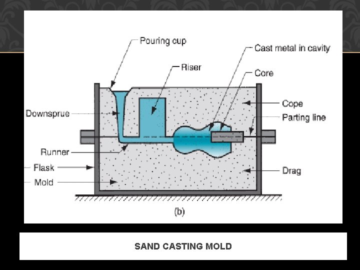 SAND CASTING MOLD 