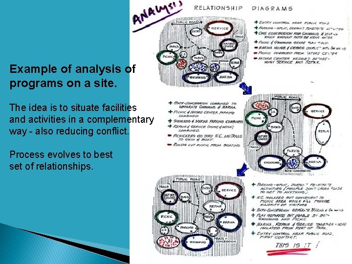 Example of analysis of programs on a site. The idea is to situate facilities