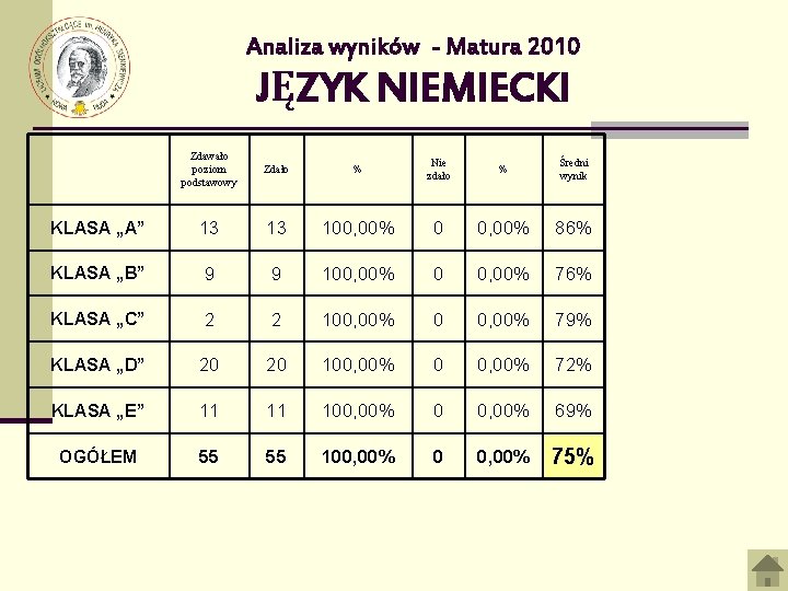 Analiza wyników - Matura 2010 JĘZYK NIEMIECKI Zdawało poziom podstawowy Zdało % Nie zdało