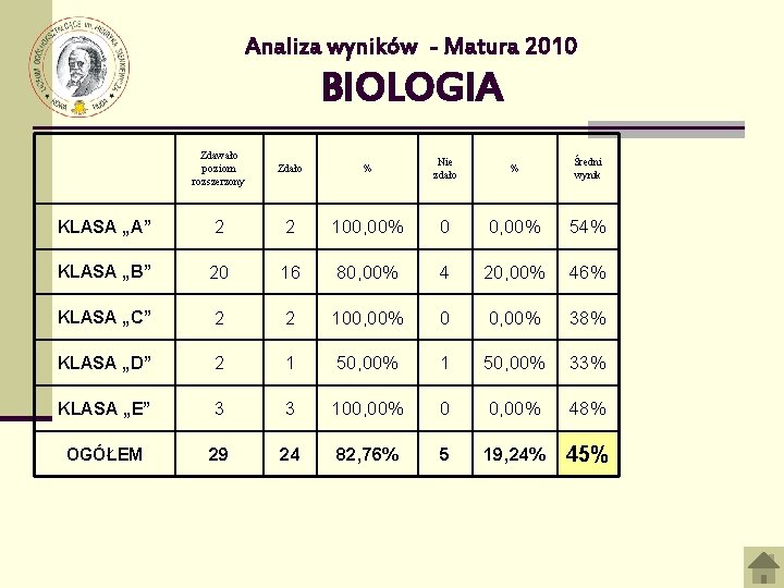 Analiza wyników - Matura 2010 BIOLOGIA Zdawało poziom rozszerzony Zdało % Nie zdało %