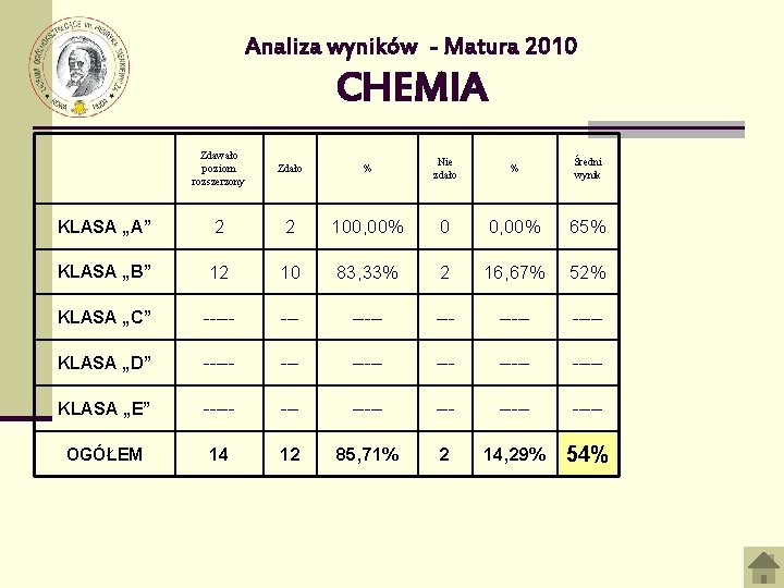 Analiza wyników - Matura 2010 CHEMIA Zdawało poziom rozszerzony Zdało % Nie zdało %