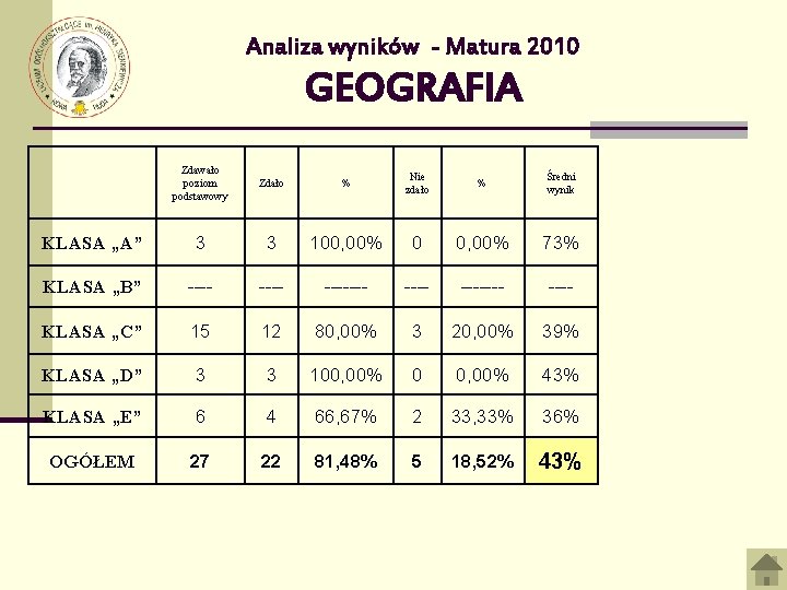 Analiza wyników - Matura 2010 GEOGRAFIA Zdawało poziom podstawowy Zdało % Nie zdało %
