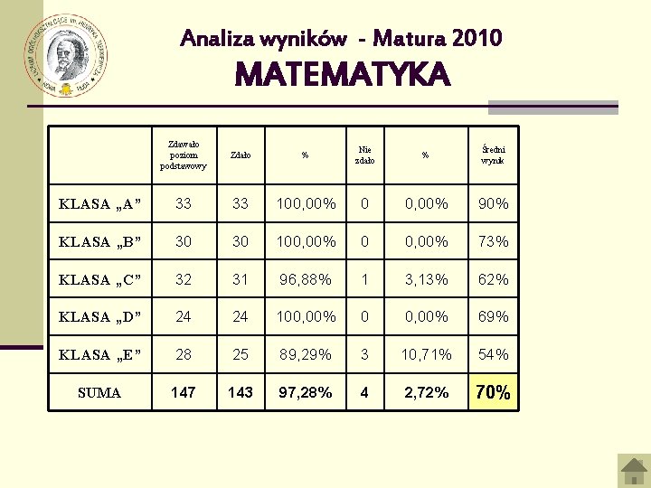 Analiza wyników - Matura 2010 MATEMATYKA Zdawało poziom podstawowy Zdało % Nie zdało %