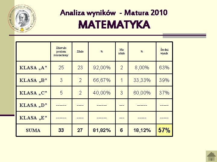 Analiza wyników - Matura 2010 MATEMATYKA Zdawało poziom rozszerzony Zdało % Nie zdało %